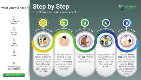 Diagram on how to examine your skin for skin cancer. You will need a full-length mirror, a well-lit room, a hand mirror, a chair, and a picture device or a notebook. The steps to conduct a test include (1) remove all clothing, (2) check new spots and the state of every mark starting with your hands, (3) examine your feet and check between toes, (4) examine your scalp with a comb and check your back, and (5) check your front side and arms